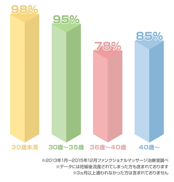 年代別ご懐妊実績データ